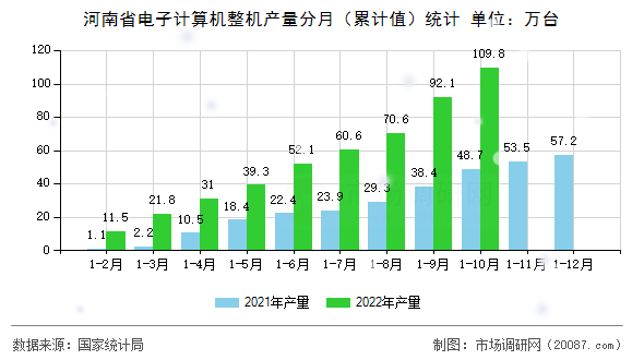 河南省电子计算机整机产量分月(累计值)统计 河南省电子计算机整机产量分月(累计值)统计