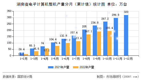 湖南省电子计算机整机产量分月（累计值）统计图