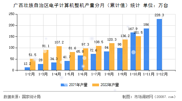 广西壮族自治区电子计算机整机产量分月（累计值）统计