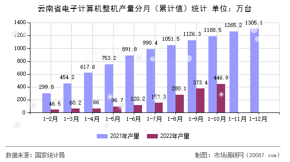 云南省电子计算机整机产量分月(累计值)统计 云南省电子计算机整机产量分月(累计值)统计