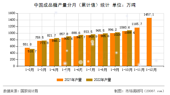 中国成品糖产量分月（累计值）统计