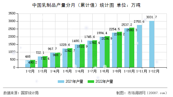 中国乳制品产量分月（累计值）统计图