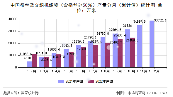 中国蚕丝及交织机织物（含蚕丝≥50％）产量分月（累计值）统计图