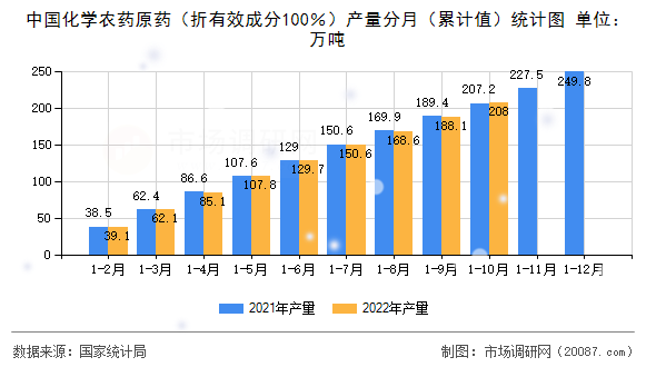 中国化学农药原药（折有效成分100％）产量分月（累计值）统计图