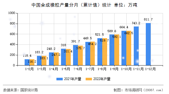 中国合成橡胶产量分月（累计值）统计