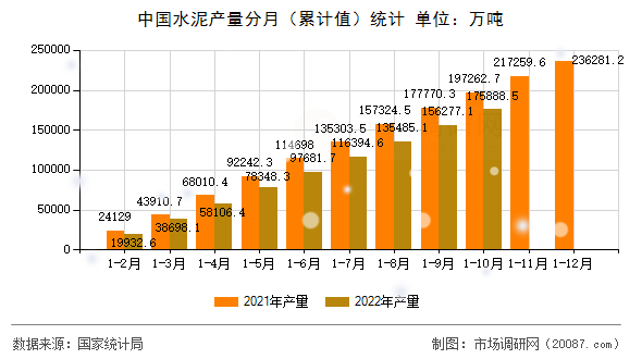 中国水泥产量分月(累计值)统计 中国水泥产量分月(累计值)统计