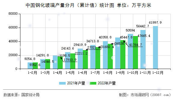 中国钢化玻璃产量分月（累计值）统计图