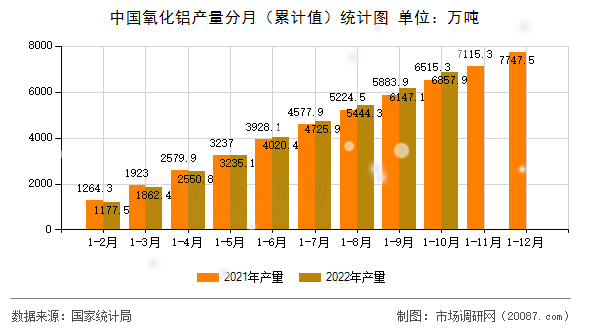中国氧化铝产量分月（累计值）统计图