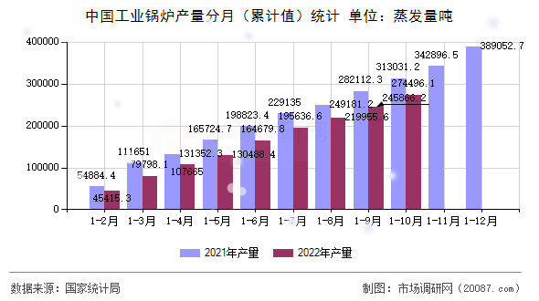 中国工业锅炉产量分月（累计值）统计