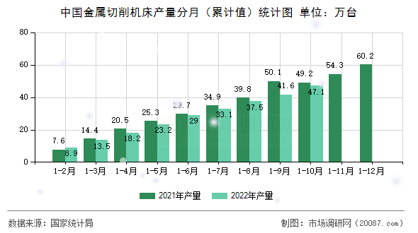 中国金属切削机床产量分月（累计值）统计图