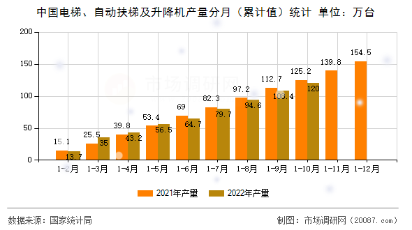 中国电梯、自动扶梯及升降机产量分月(累计值)统计 中国电梯、自动扶梯及升降机产量分月(累计值)统计