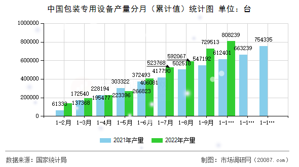 中国包装专用设备产量分月(累计值)统计图 中国包装专用设备产量分月(累计值)统计图