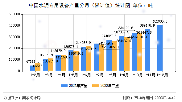 中国水泥专用设备产量分月(累计值)统计图 中国水泥专用设备产量分月(累计值)统计图