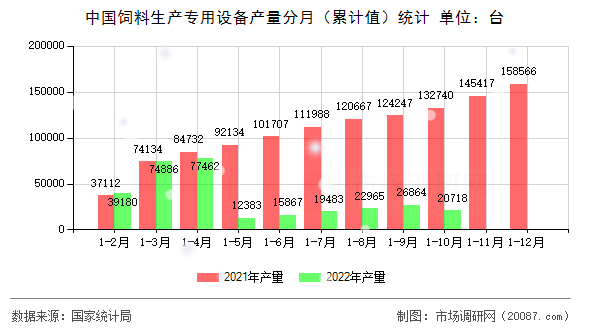 中国饲料生产专用设备产量分月（累计值）统计