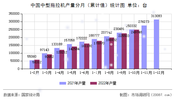 中国中型拖拉机产量分月（累计值）统计图