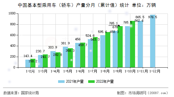 中国基本型乘用车（轿车）产量分月（累计值）统计