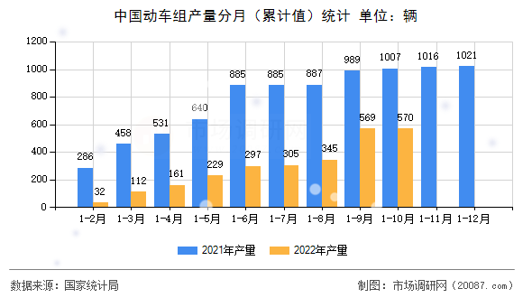 中国动车组产量分月(累计值)统计 中国动车组产量分月(累计值)统计