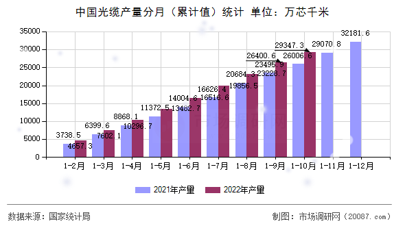 中国光缆产量分月（累计值）统计
