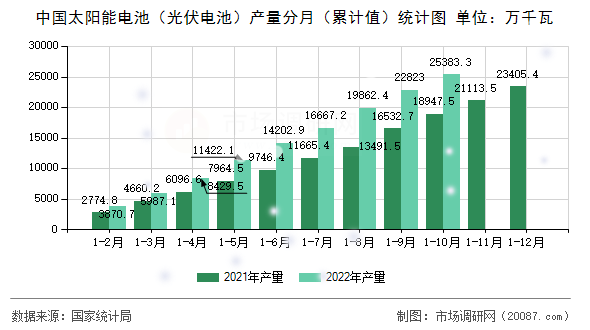 中国太阳能电池(光伏电池)产量分月(累计值)统计图 中国太阳能电池(光伏电池)产量分月(累计值)统计图