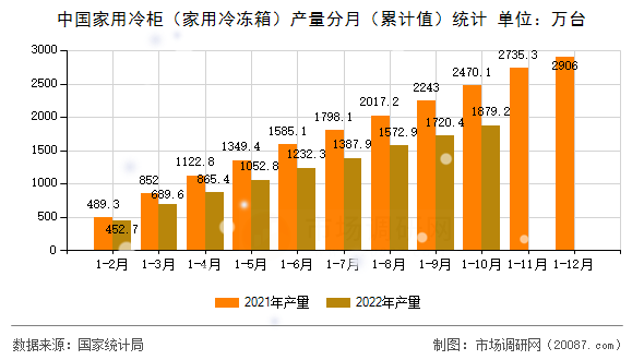 中国家用冷柜（家用冷冻箱）产量分月（累计值）统计