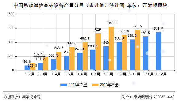 中国移动通信基站设备产量分月（累计值）统计图
