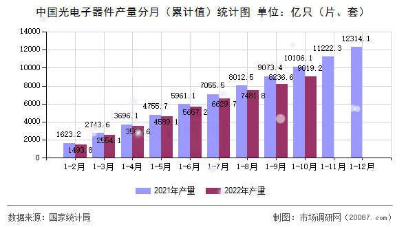 中国光电子器件产量分月（累计值）统计图