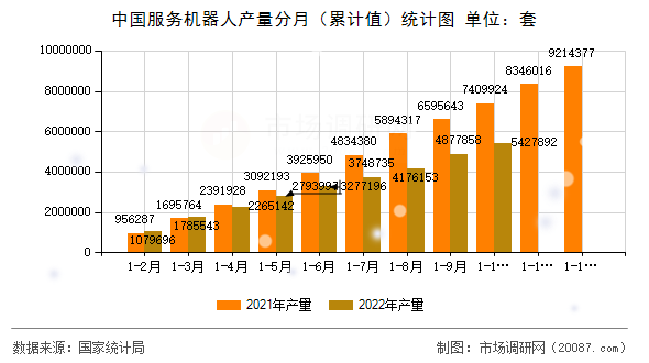 中国服务机器人产量分月(累计值)统计图 中国服务机器人产量分月(累计值)统计图