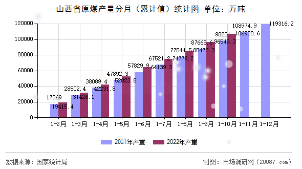山西省原煤产量分月（累计值）统计图