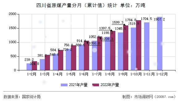 四川省原煤产量分月(累计值)统计 四川省原煤产量分月(累计值)统计