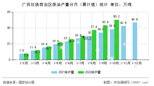 广西壮族自治区原油产量分月(累计值)统计 广西壮族自治区原油产量分月(累计值)统计