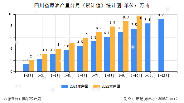 四川省原油产量分月（累计值）统计图