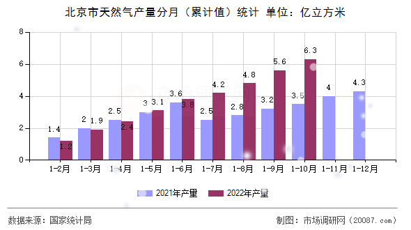 北京市天然气产量分月（累计值）统计