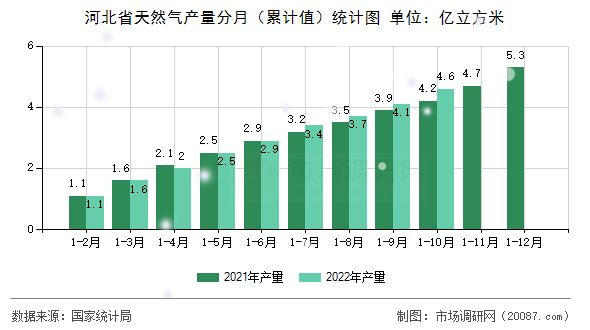 河北省天然气产量分月(累计值)统计图 河北省天然气产量分月(累计值)统计图