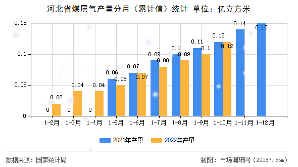 河北省煤层气产量分月（累计值）统计
