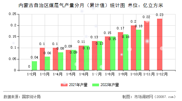 内蒙古自治区煤层气产量分月(累计值)统计图 内蒙古自治区煤层气产量分月(累计值)统计图