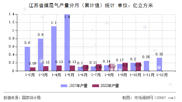 江苏省煤层气产量分月（累计值）统计