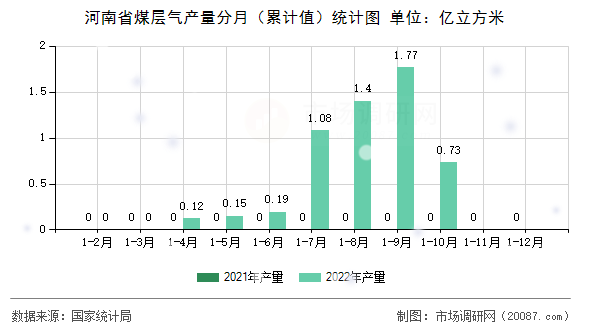 河南省煤层气产量分月（累计值）统计图
