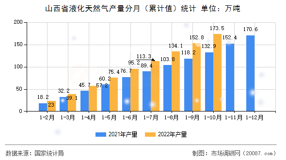 山西省液化天然气产量分月（累计值）统计