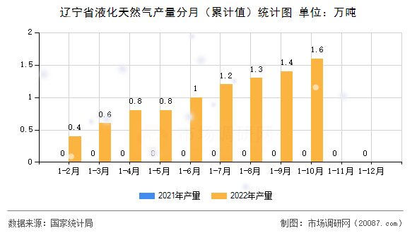 辽宁省液化天然气产量分月(累计值)统计图 辽宁省液化天然气产量分月(累计值)统计图