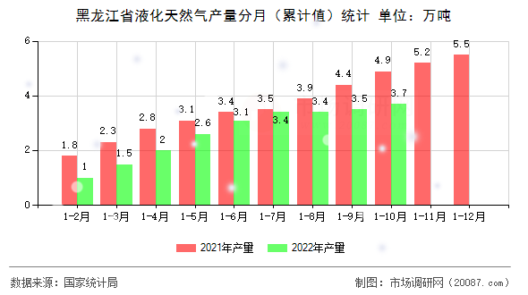黑龙江省液化天然气产量分月（累计值）统计