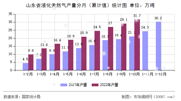 山东省液化天然气产量分月(累计值)统计图 山东省液化天然气产量分月(累计值)统计图
