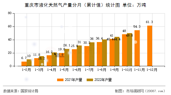 重庆市液化天然气产量分月（累计值）统计图