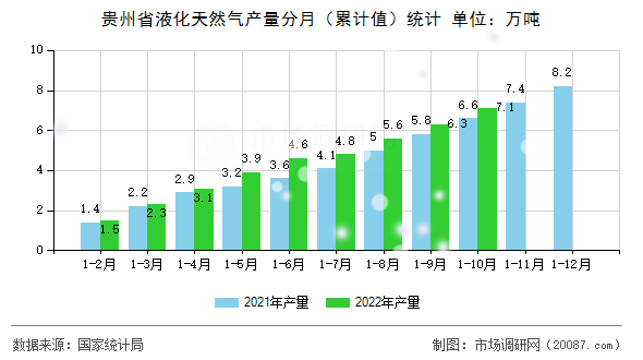 贵州省液化天然气产量分月(累计值)统计 贵州省液化天然气产量分月(累计值)统计