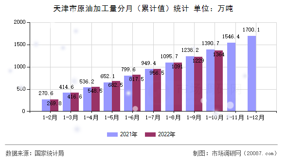 天津市原油加工量分月(累计值)统计 天津市原油加工量分月(累计值)统计