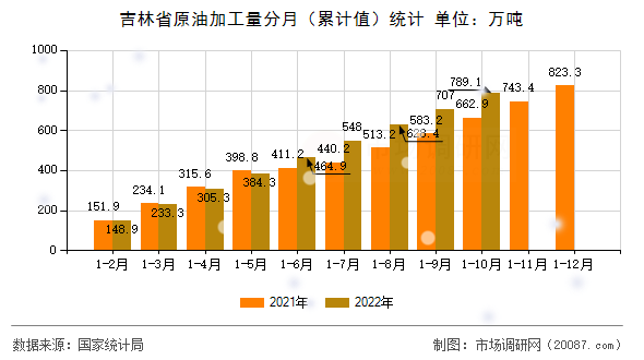 吉林省原油加工量分月（累计值）统计