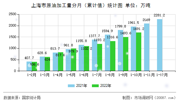 上海市原油加工量分月（累计值）统计图