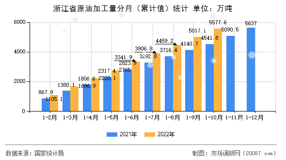 浙江省原油加工量分月(累计值)统计 浙江省原油加工量分月(累计值)统计