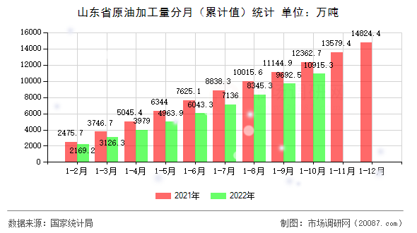 山东省原油加工量分月（累计值）统计