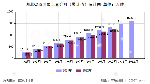 湖北省原油加工量分月（累计值）统计图