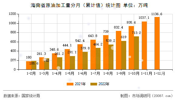 海南省原油加工量分月（累计值）统计图
